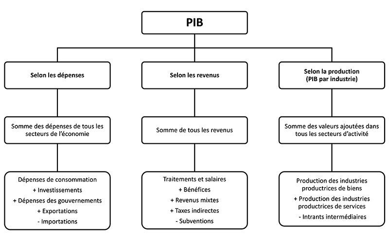 Annexe, Comment le PIB est mesuré