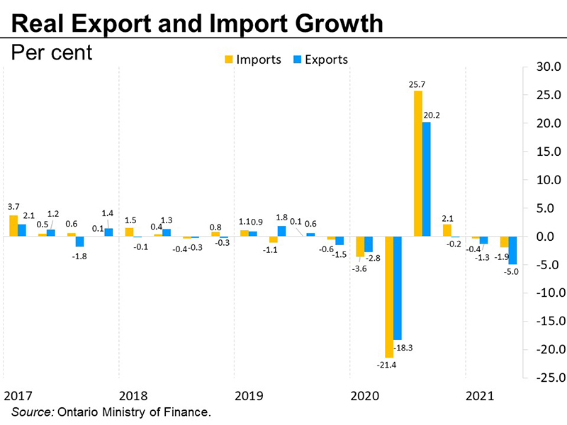 Real export and import growth