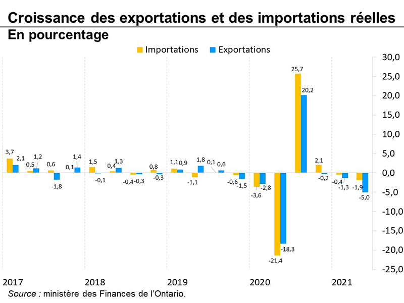 Croissance des exportations et des importations réelles