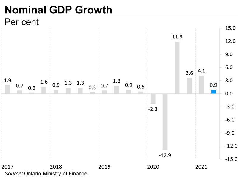 Nominal GDP growth