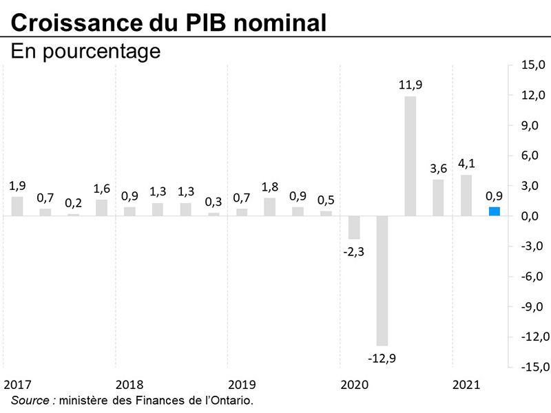 Croissance du PIB nominal