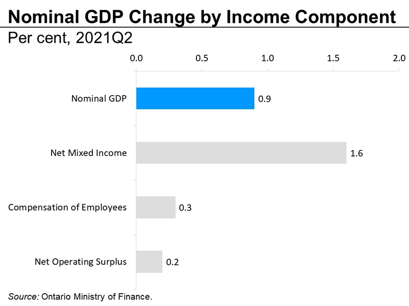 Nominal GDP change by income component