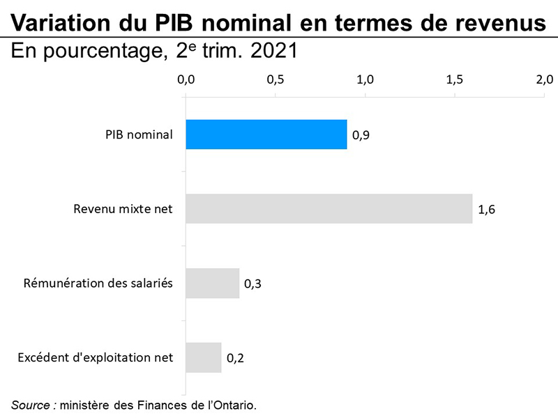 Variation du PIB nominal en termes de revenus