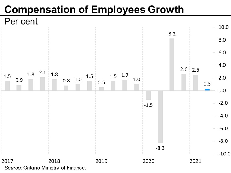 Compensation of employees growth