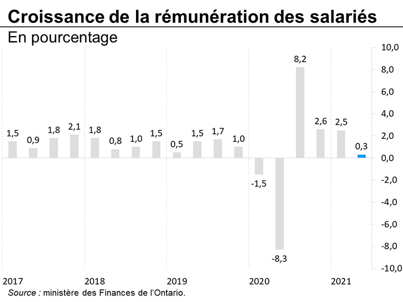 Croissance de la rémunération des salariés
