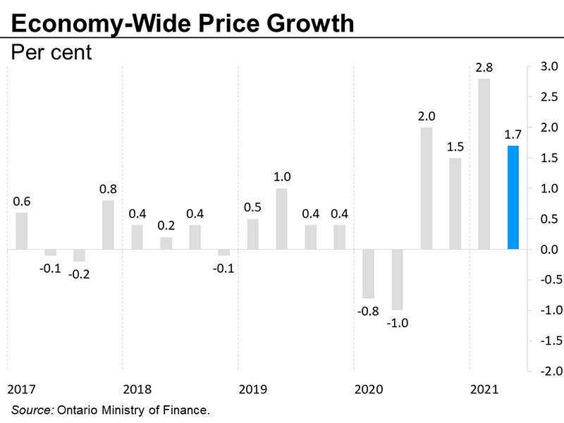 Economy-wide price growth