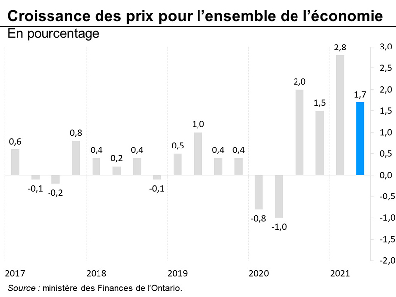 Croissance des prix pour l'ensemble de l'économie