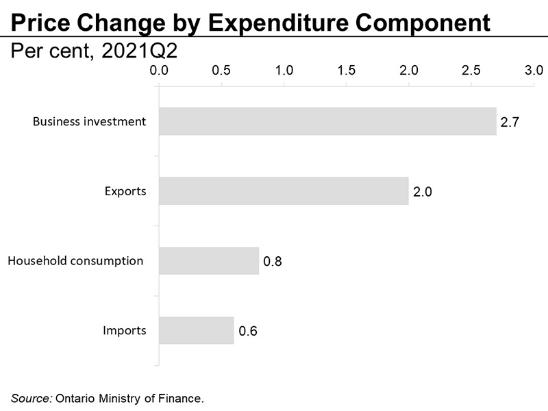Price change by expenditure component