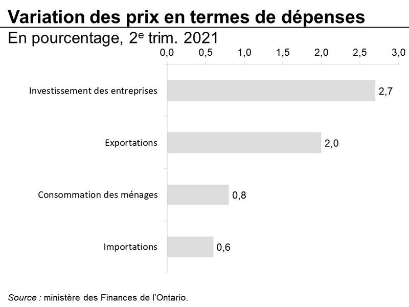 Variation des prix en termes de dépenses