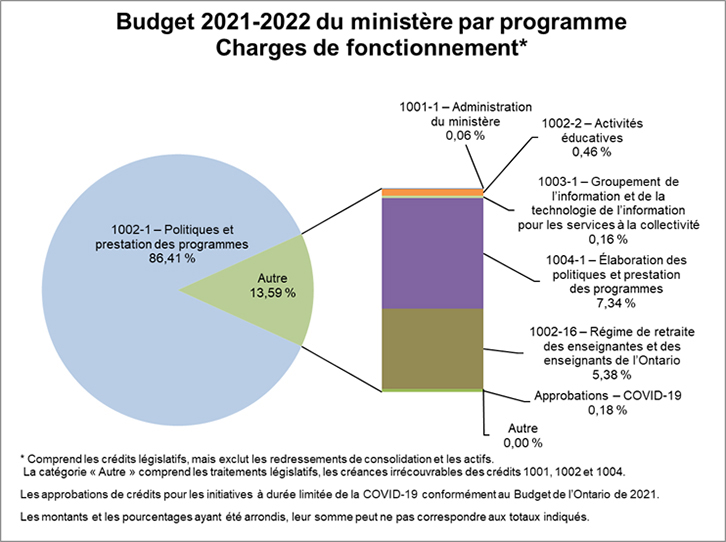 Graphique 1002-1 Politiques et prestation des programmes 86,41%, et Autre 13,59 % (1001-1 Administration du ministère 0,06 %; 1002-2 Activités éducatives 0,46 %; 1003-1 Groupement de l’information et de la technologie de l’information pour les services à la collectivité 0,16 %; 1004-1 Élaboration des politiques et prestation des programmes 7,34 %; 1002-16 Régime de retraite des enseignantes et des enseignants de l’Ontario 5,38 %; Approbations – COVID-19 0,18% et Autre 0,00 %).