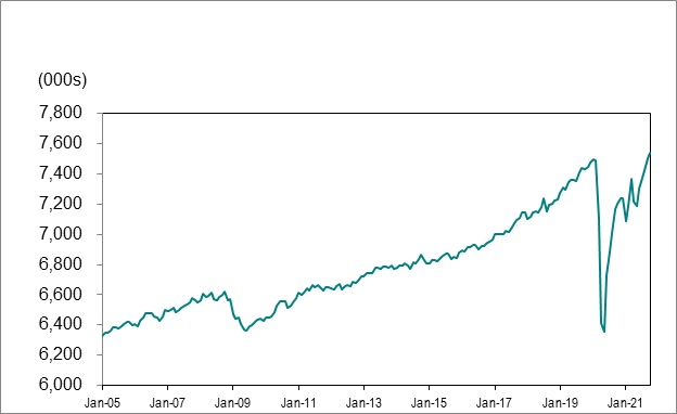 Line graph for chart 1 shows employment in Ontario from January 2005 to October 2021.