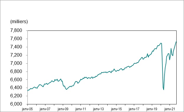 Le graphique 1 montre l’emploi en Ontario de janvier 2005 à octobre 2021.