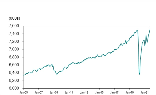 Line graph for chart 1 shows employment in Ontario from January 2005 to September 2021.