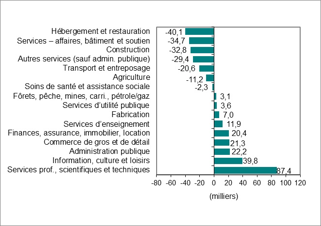 Graphique à barres 2.