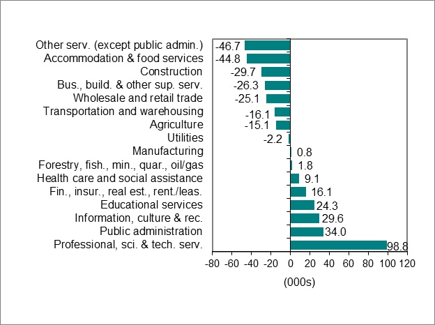  Bar graph for chart 2.