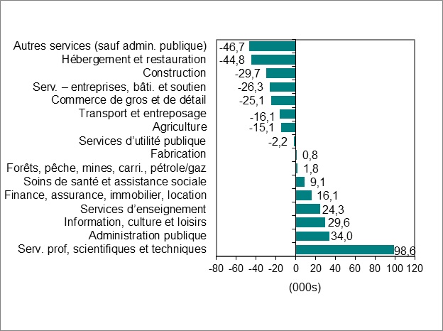 Graphique à barres 2.