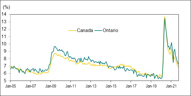 Line graph for Chart 3.