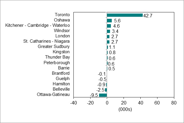 Bar graph for chart 5.