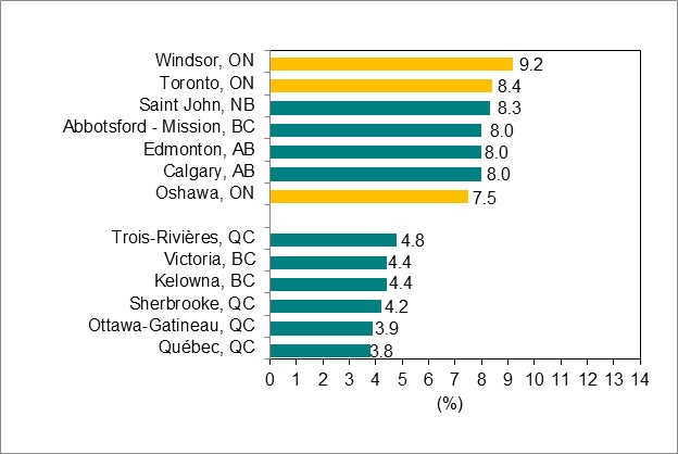 Bar graph for chart 6.