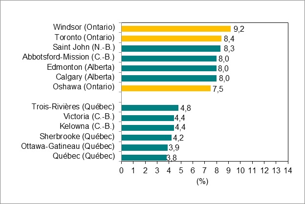 Bar graph for chart 6.