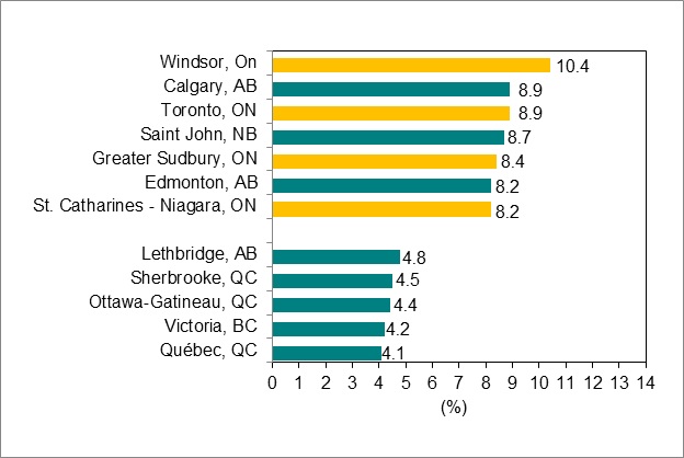 Bar graph for chart 6.