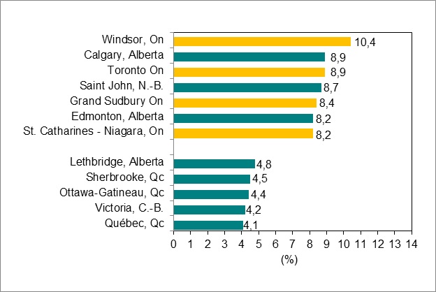 Bar graph for chart 6.