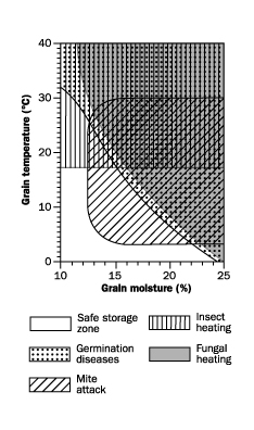 This chart shows the temperature-to-moisture relationship for effective long-term grain storage with minimal problems. The lower left section of the graph (clear area) indicates the grain is cool or cold and dry, it is considered safe for storage. As grain temperature increases or grain moisture content increases, problems can develop. When grain is above 17°C, there is a risk of insect heating. Grain in the top right section of the chart is too warm or hot and high in moisture and will see a reduction in germination.
