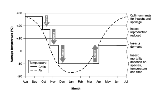 This graph shows suggested grain temperatures as grain is stored from August to July or from harvest to harvest. As the seasonal temperatures fall going into fall then into winter, the grain temperature should follow the same trend. If grain temperatures are not adjusted seasonally, spoilage problems can occur.