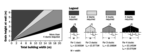 This chart shows the number and location of ducts required in a rectangular building. The longest air path from the duct to the grain surface should be no more than 1.5 times the shortest air path.