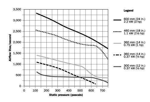 This chart shows the relationship between airflow and static pressure for several common sizes of axial fans. Once the system requirements for airflow and static pressure are known, the chart can be used to identify an appropriate fan size.