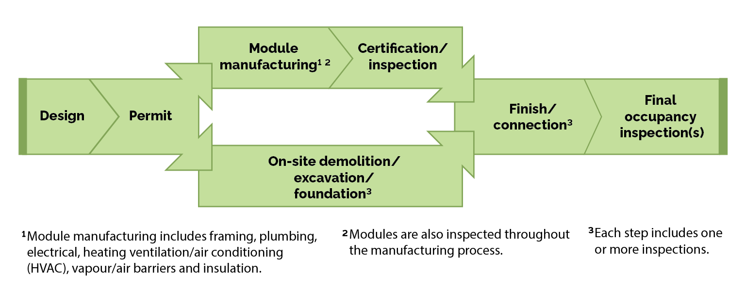 Diagram 1: The process of building a modular house from design to final occupancy.