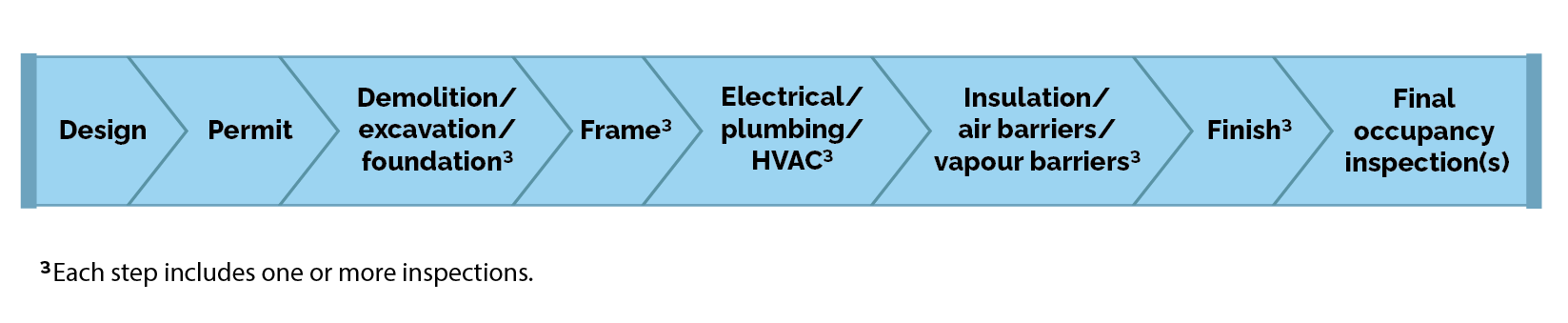 Diagram 2: The process of building a site-built house from design to final occupancy.