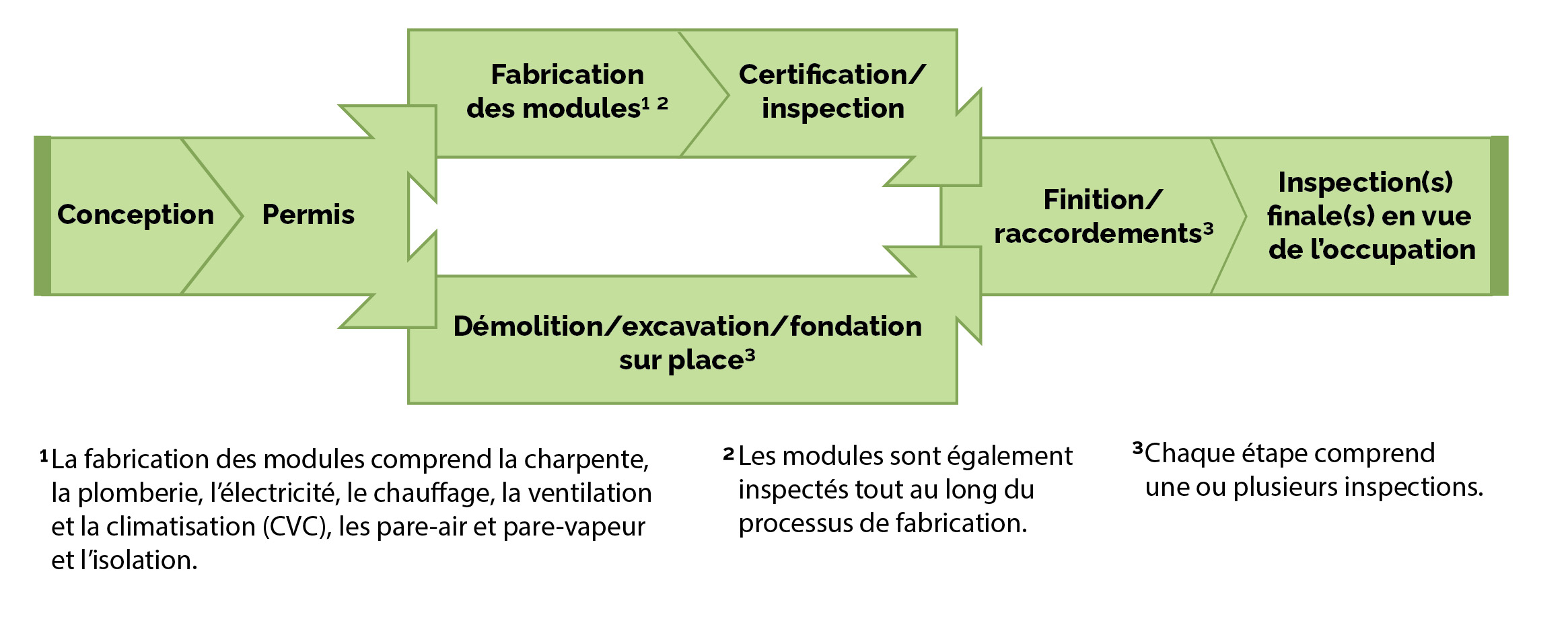 Schéma 1 : Le processus de construction d’une maison modulaire, de la conception à l’occupation finale.