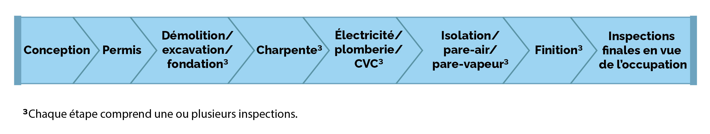 Schéma 2 : Le processus de construction d’une maison sur place, de la conception à l’occupation finale.