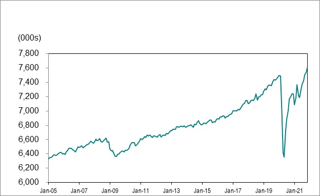 Line graph for chart 1 shows employment in Ontario from January 2005 to November 2021.