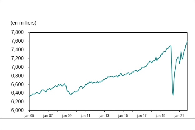 Le graphique 1 montre l’emploi en Ontario de janvier 2005 à novembre 2021.