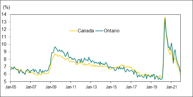 Line graph for Chart 3.