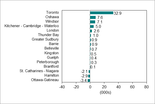 Bar graph for chart 5.