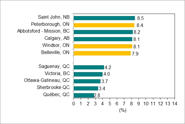 Bar graph for chart 6.