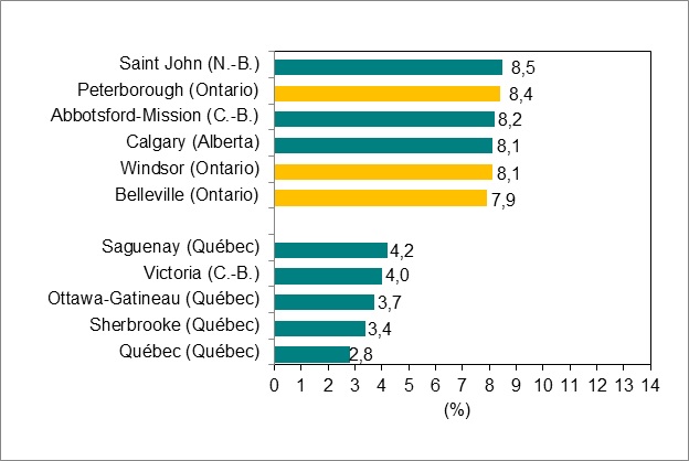 : Le graphique 6 est un graphique à barres.