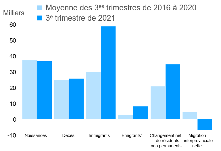 Composantes du changement démographique:3e trimestre de 2021 et moyenne de 2016–2020