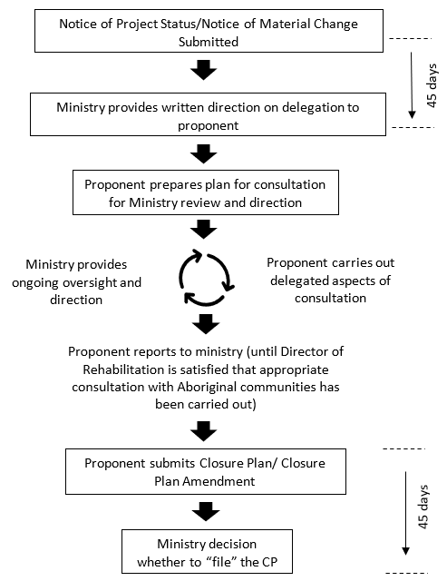 This diagram illustrates the sequence of steps related to Aboriginal consultation for Advanced Exploration and Mine Production projects. The details of each step are provided in the body of the text following the diagram. 