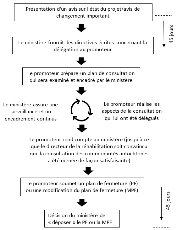 Ce schéma présente la séquence des étapes liées à la consultation des Autochtones pour les projets d'exploration avancée et de production minière. Les détails de chaque étape sont fournis dans le corps du texte qui suit le schéma.