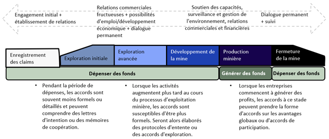 Le schéma montre qu'un promoteur dépense de l'argent, en investissant dans un projet pendant l'enregistrement du claim, l'exploration initiale, l'exploration avancée, le développement de la mine et la fermeture de la mine. Ce n'est que si et quand un projet aboutit à la production minière que le promoteur gagne de l'argent grâce au projet. Différents types d'accords seraient considérés comme proportionnels à différentes étapes de l’ensemble du processus d'exploitation minière.
