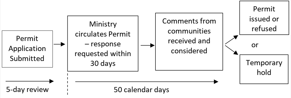 This diagram illustrates the sequence of steps related to Aboriginal consultation for an Exploration Permit, including the regulatory timelines. The details of each step are provided in the body of the text following the diagram.