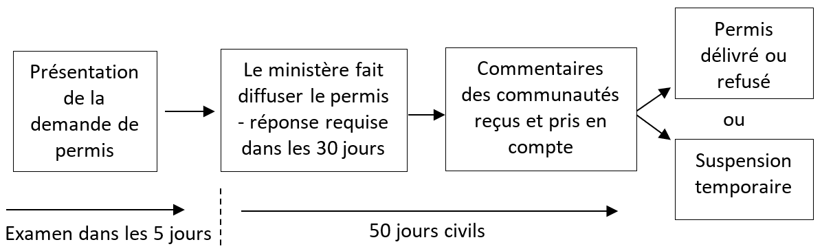 Ce schéma présente la séquence des étapes liées à la consultation des Autochtones pour un permis de prospection, y compris les échéances réglementaires. Les détails de chaque étape sont fournis dans le corps du texte qui suit le schéma.