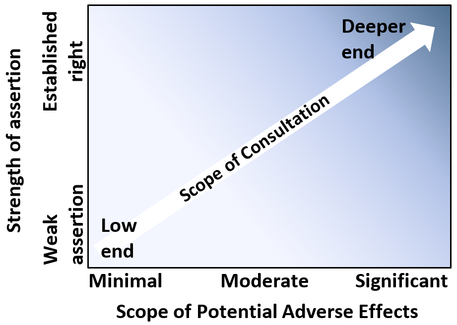 The diagram illustrates that consultation falls on a spectrum from low to high. Significant potential impacts on an established Section 35 right will call for consultation at the deeper end of a spectrum and minimum potential impacts on an asserted right that has not been established, will call for consultation at the low end of the spectrum where the assertion is weak. 