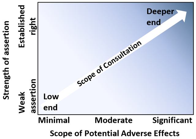 The following diagram illustrates that consultation falls on a spectrum from low to high, that significant potential impacts on an established Section 35 right will call for consultation at the high (or deep) end of a spectrum and that minimum potential impacts on an asserted Section. 35 right that has not been established, will call for consultation at the low end of the spectrum where the assertion is weak. 