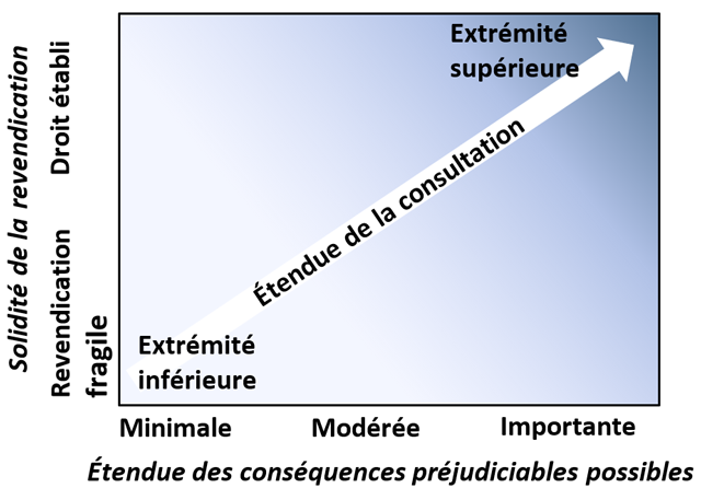 Le schéma fait voir que la consultation se situe sur un spectre allant d'une extrémité inférieure à une extrémité supérieure. Les conséquences possibles majeures sur un droit établi en vertu de l'article 35 nécessiteront une consultation au niveau de l'extrémité supérieure du spectre, et les conséquences possibles minimales sur un droit revendiqué qui n'a pas été établi nécessiteront une consultation au niveau de l’extrémité inférieure du spectre, là où la revendication est considérée comme étant fragile. 