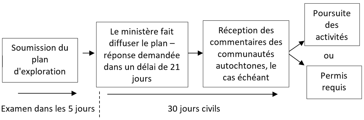 Ce schéma présente la séquence des étapes de la consultation des Autochtones relative à un plan d'exploration, y compris les échéances prévues par la loi. Les détails de chaque étape sont fournis dans le corps du texte qui suit le schéma.